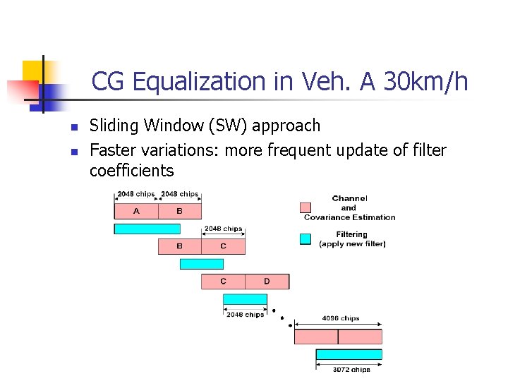 CG Equalization in Veh. A 30 km/h n n Sliding Window (SW) approach Faster