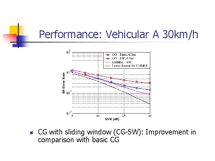 Performance: Vehicular A 30 km/h n CG with sliding window (CG-SW): Improvement in comparison