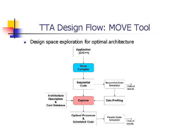 TTA Design Flow: MOVE Tool n Design space exploration for optimal architecture 