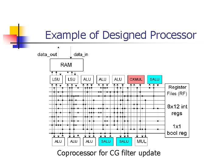 Example of Designed Processor Coprocessor for CG filter update 