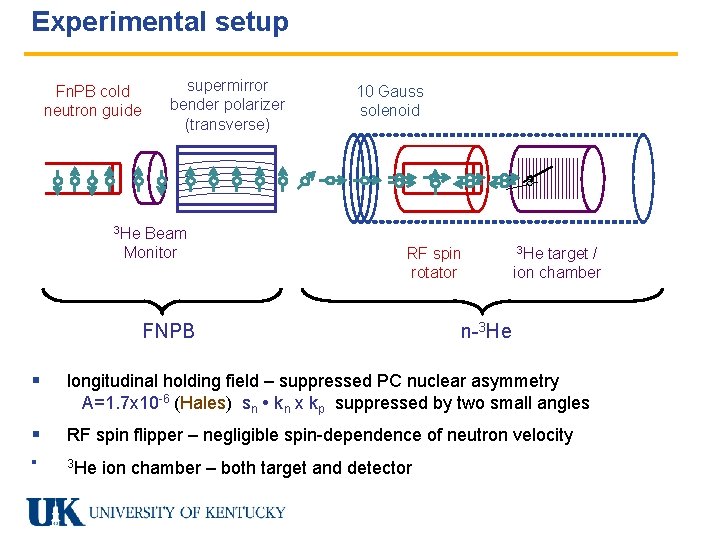 Experimental setup Fn. PB cold neutron guide supermirror bender polarizer (transverse) Beam Monitor 10