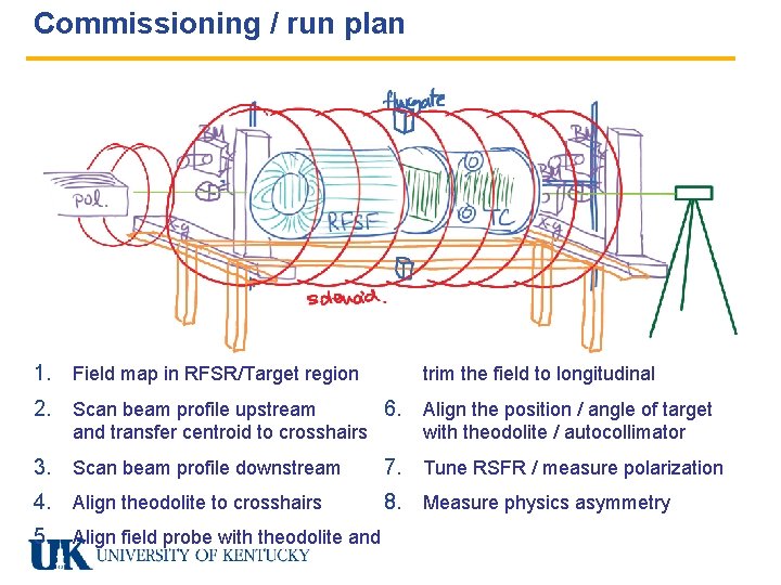 Commissioning / run plan 1. Field map in RFSR/Target region 2. Scan beam profile