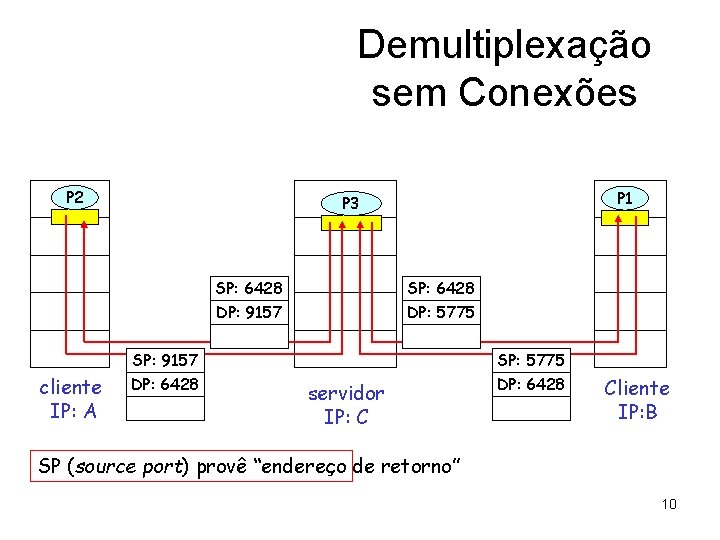 Demultiplexação sem Conexões P 2 P 1 P 3 SP: 6428 DP: 9157 SP: