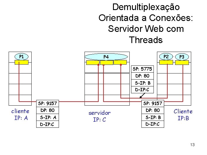 Demultiplexação Orientada a Conexões: Servidor Web com Threads P 1 P 2 P 4