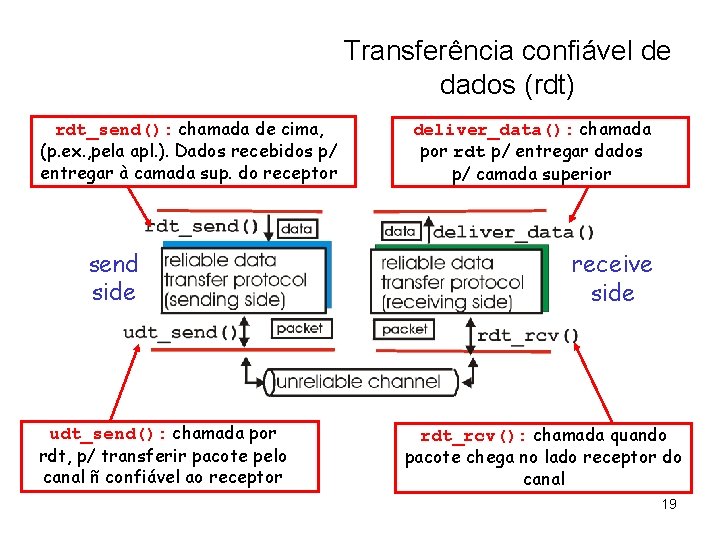 Transferência confiável de dados (rdt) rdt_send(): chamada de cima, (p. ex. , pela apl.