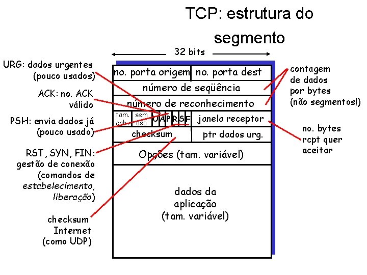 TCP: estrutura do 32 bits URG: dados urgentes (pouco usados) ACK: no. ACK válido