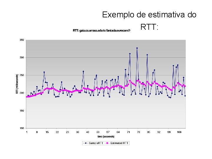 Exemplo de estimativa do RTT: 