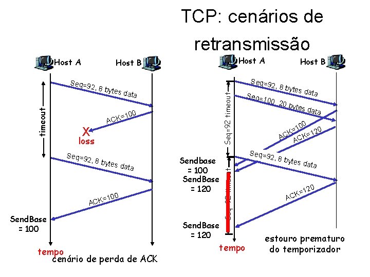 TCP: cenários de retransmissão Host A 2, 8 by tes da t Seq=92 timeout