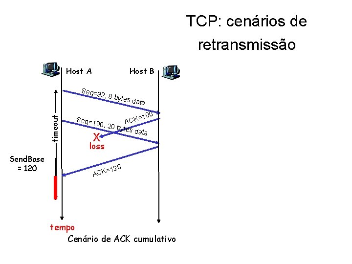 TCP: cenários de retransmissão Host A Host B Seq=9 timeout 2, 8 by Send.