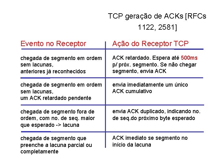 TCP geração de ACKs [RFCs 1122, 2581] Evento no Receptor Ação do Receptor TCP