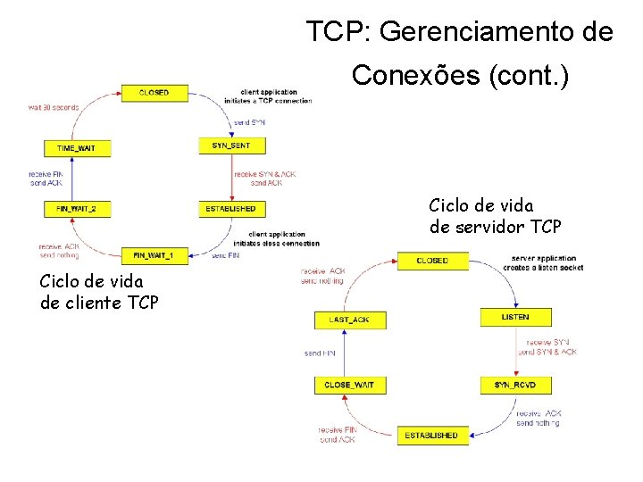 TCP: Gerenciamento de Conexões (cont. ) Ciclo de vida de servidor TCP Ciclo de