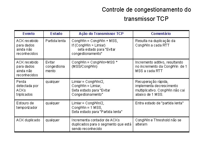 Controle de congestionamento do transmissor TCP Evento Estado Ação do Transmissor TCP Comentário ACK