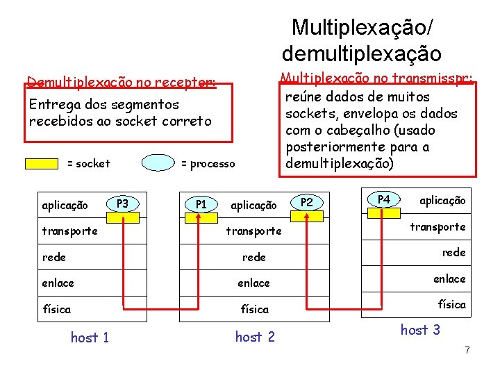 Multiplexação/ demultiplexação Multiplexação no transmisspr: reúne dados de muitos sockets, envelopa os dados com