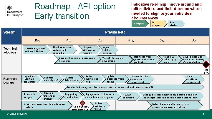 Roadmap - API option Early transition Indicative roadmap - move around and edit activities