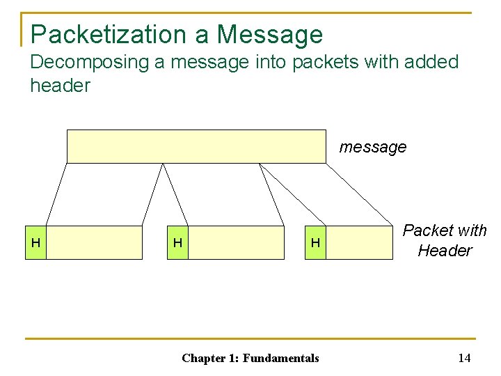 Packetization a Message Decomposing a message into packets with added header message H H