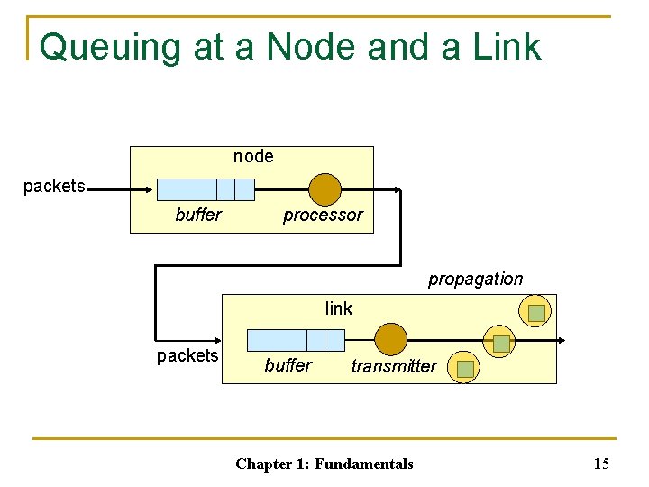 Queuing at a Node and a Link node packets buffer processor propagation link packets