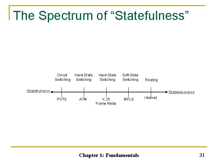 The Spectrum of “Statefulness” Circuit Switching Hard-State Switching Soft-State Switching Routing Statefulness Statelessness POTS