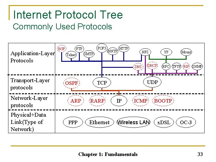 Internet Protocol Tree Commonly Used Protocols Application-Layer Protocols BGP POP 3 FTP SMTP Telnet