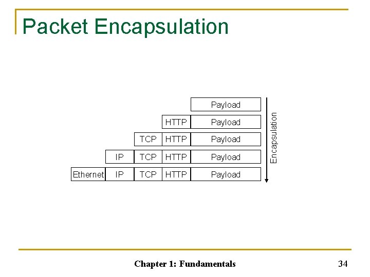 Packet Encapsulation Ethernet HTTP Payload TCP HTTP Payload IP TCP HTTP Payload Chapter 1: