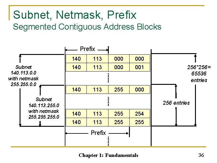 Subnet, Netmask, Prefix Segmented Contiguous Address Blocks Prefix Subnet 140. 113. 0. 0 with