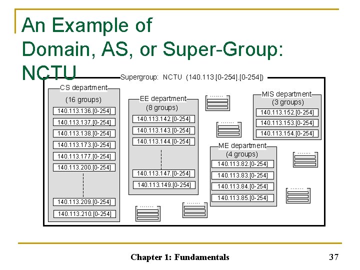 An Example of Domain, AS, or Super-Group: NCTU Supergroup: NCTU (140. 113. [0 -254])