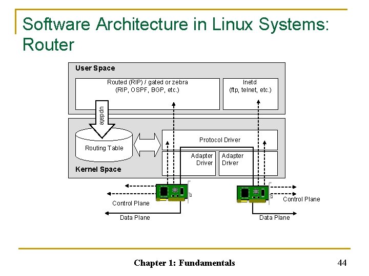 Software Architecture in Linux Systems: Router User Space Routed (RIP) / gated or zebra