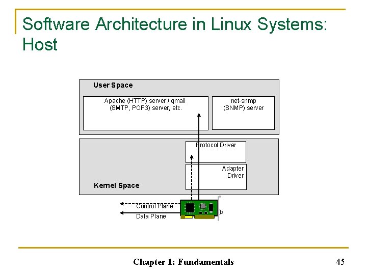 Software Architecture in Linux Systems: Host User Space Apache (HTTP) server / qmail (SMTP,