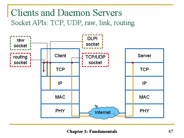 Clients and Daemon Servers Socket APIs: TCP, UDP, raw, link, routing DLPI socket raw