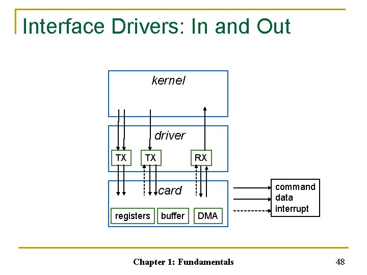 Interface Drivers: In and Out kernel driver TX TX RX card registers buffer DMA