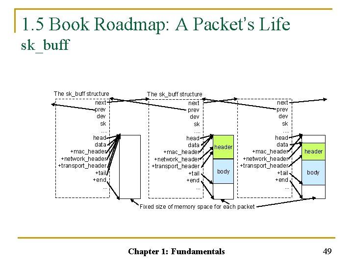 1. 5 Book Roadmap: A Packet’s Life sk_buff The sk_buff structure next prev dev