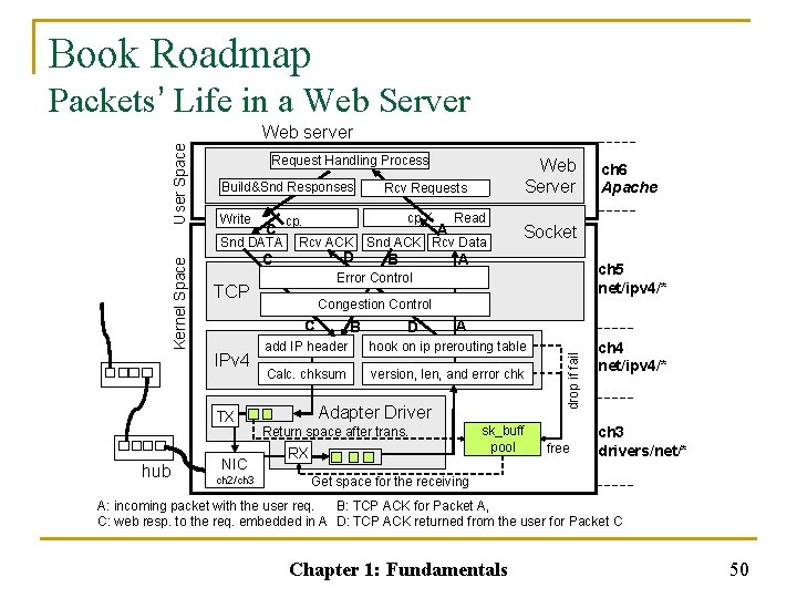 Book Roadmap Packets’ Life in a Web Server Request Handling Process Build&Snd Responses Write