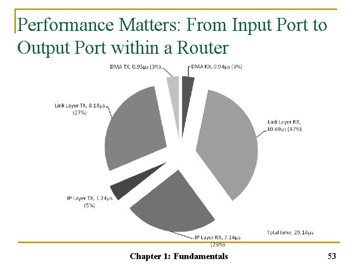 Performance Matters: From Input Port to Output Port within a Router Chapter 1: Fundamentals