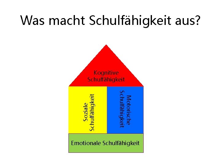 Was macht Schulfähigkeit aus? Motorische Schulfähigkeit Soziale Schulfähigkeit Kognitive Schulfähigkeit Emotionale Schulfähigkeit 