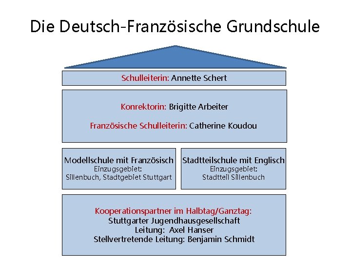 Die Deutsch-Französische Grundschule Schulleiterin: Annette Schert Konrektorin: Brigitte Arbeiter Französische Schulleiterin: Catherine Koudou Modellschule