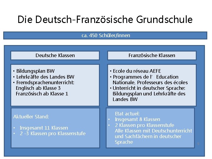 Die Deutsch-Französische Grundschule ca. 450 Schüler/innen Deutsche Klassen • Bildungsplan BW • Lehrkräfte des