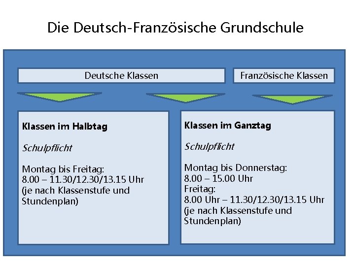 Die Deutsch-Französische Grundschule Französische Klassen Deutsche Klassen im Halbtag Klassen im Ganztag Schulpflicht Montag