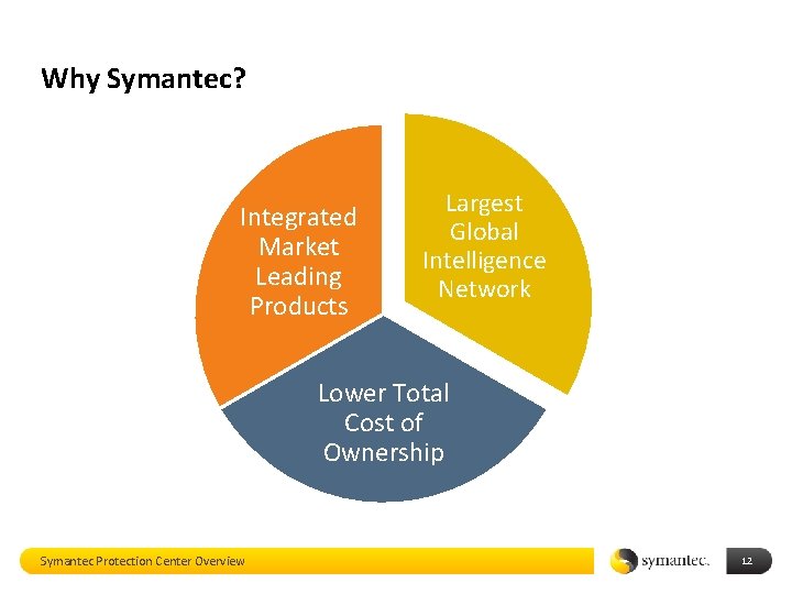 Why Symantec? Integrated Market Leading Products Largest Global Intelligence Network Lower Total Cost of