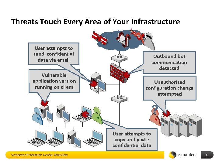 Threats Touch Every Area of Your Infrastructure User attempts to send confidential data via