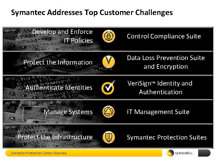 Symantec Addresses Top Customer Challenges Develop and Enforce IT Policies Protect the Information Authenticate