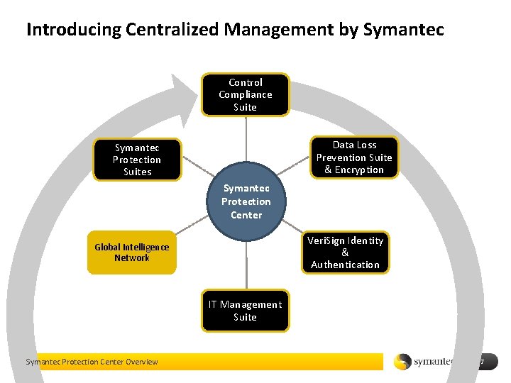 Introducing Centralized Management by Symantec Control Compliance Suite Data Loss Prevention Suite & Encryption