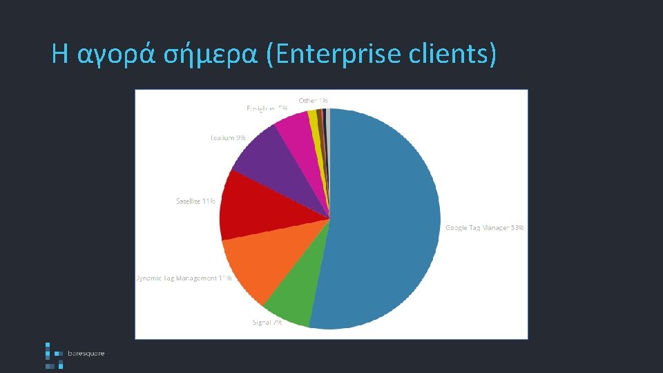 Η αγορά σήμερα (Enterprise clients) 