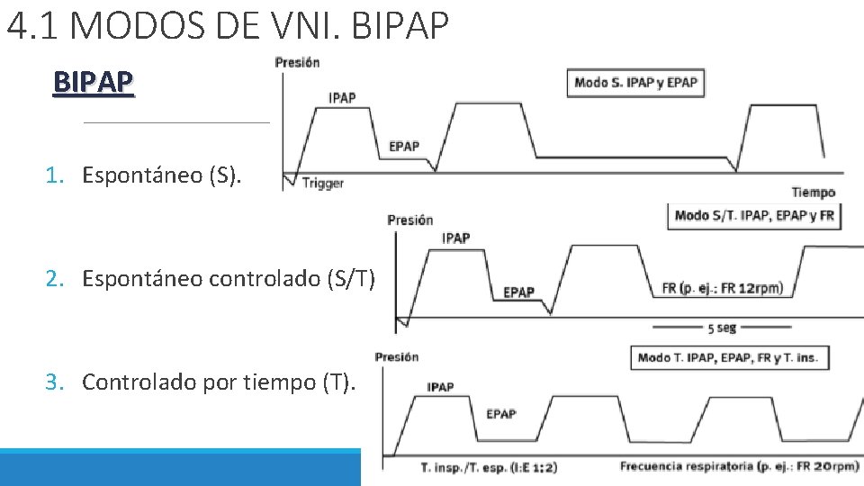 4. 1 MODOS DE VNI. BIPAP 1. Espontáneo (S). 2. Espontáneo controlado (S/T). 3. 4. 1 MODOS DE VNI. BIPAP 1. Espontáneo (S). 2. Espontáneo controlado (S/T). 3.