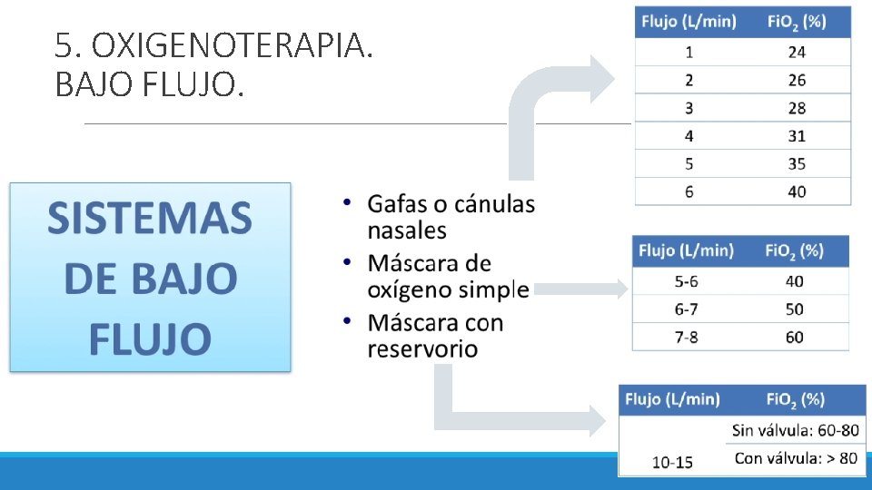 5. OXIGENOTERAPIA. BAJO FLUJO. 5. OXIGENOTERAPIA. BAJO FLUJO.
