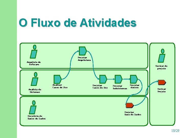 O Fluxo de Atividades Projetar Arquitetura Arquiteto de Software Analista de Sistemas Projetista de