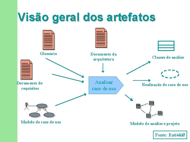 Visão geral dos artefatos Glossário Documento de requisitos Modelo de caso de uso Documento