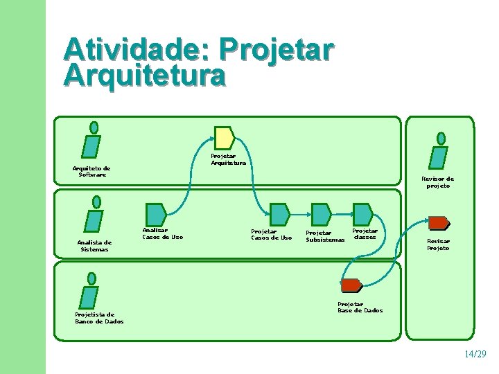 Atividade: Projetar Arquitetura Arquiteto de Software Analista de Sistemas Projetista de Banco de Dados