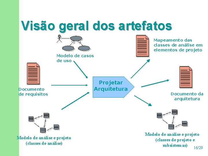 Visão geral dos artefatos Mapeamento das classes de análise em elementos de projeto Modelo