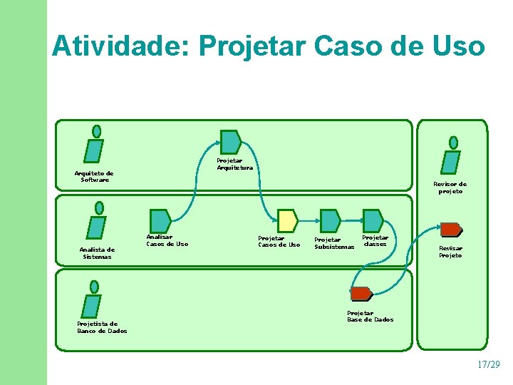 Atividade: Projetar Caso de Uso Projetar Arquitetura Arquiteto de Software Analista de Sistemas Projetista