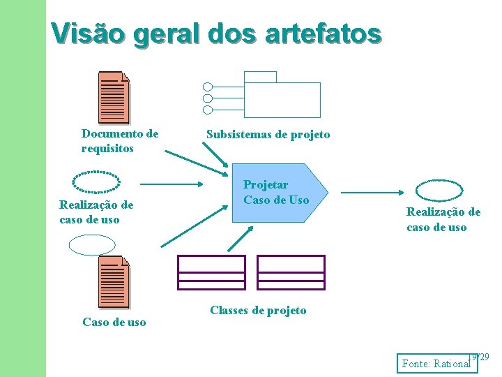 Visão geral dos artefatos Documento de requisitos Realização de caso de uso Caso de