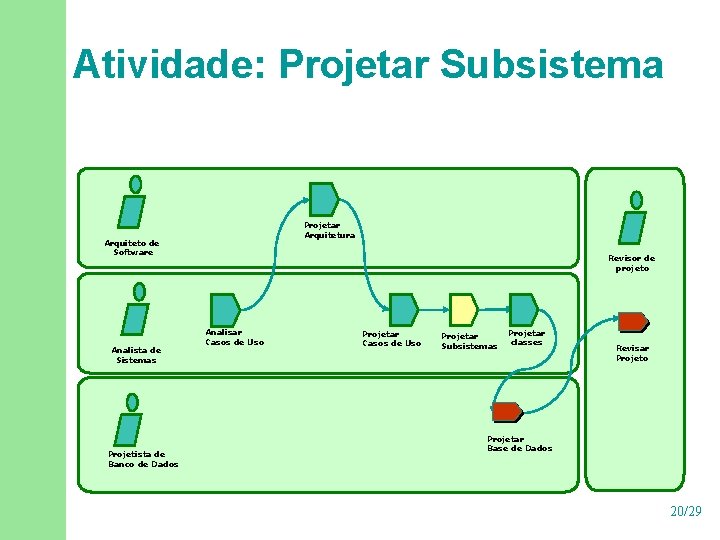 Atividade: Projetar Subsistema Projetar Arquitetura Arquiteto de Software Analista de Sistemas Projetista de Banco